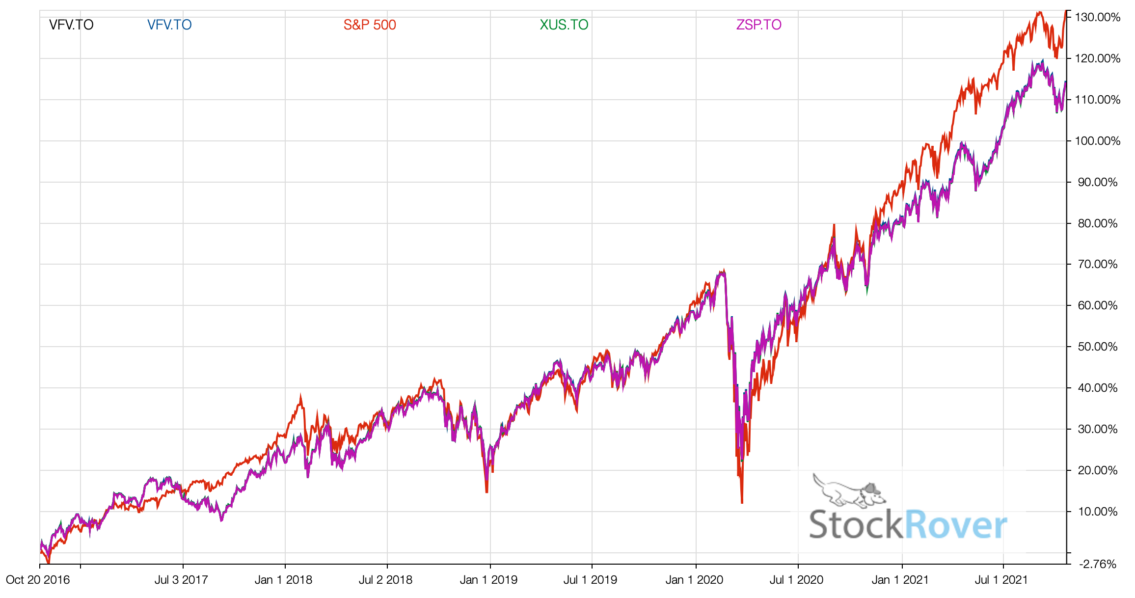 SP500 VFV vs XUS vs ZSP