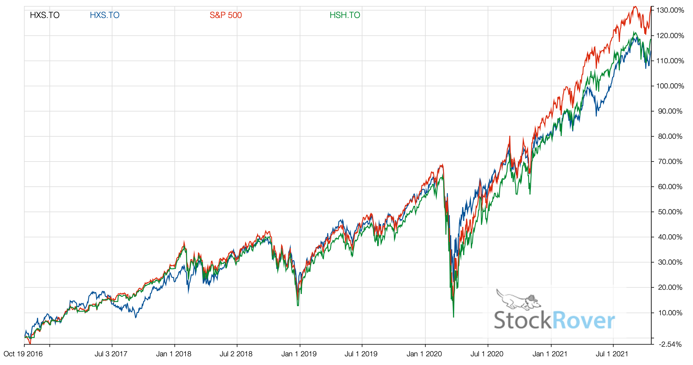 SP500 ETF - HXS vs HSH