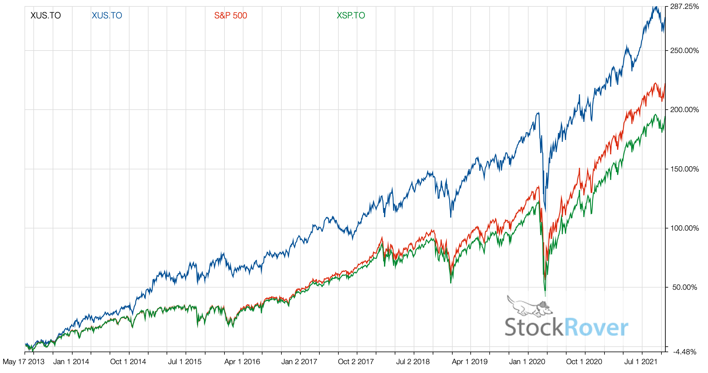 SP500 ETF - XUS vs XSP