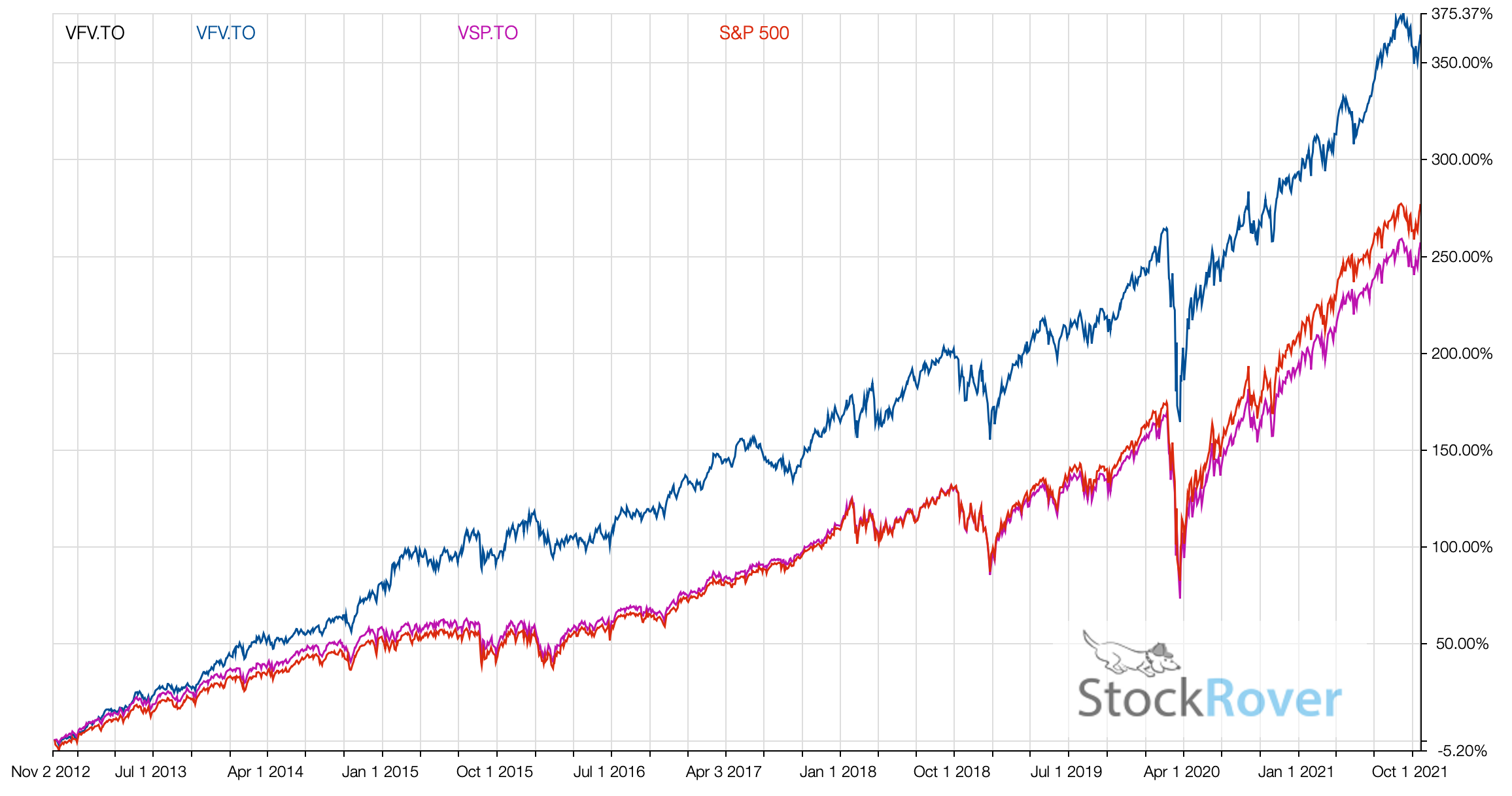 SP500 ETF - VFV vs VSP