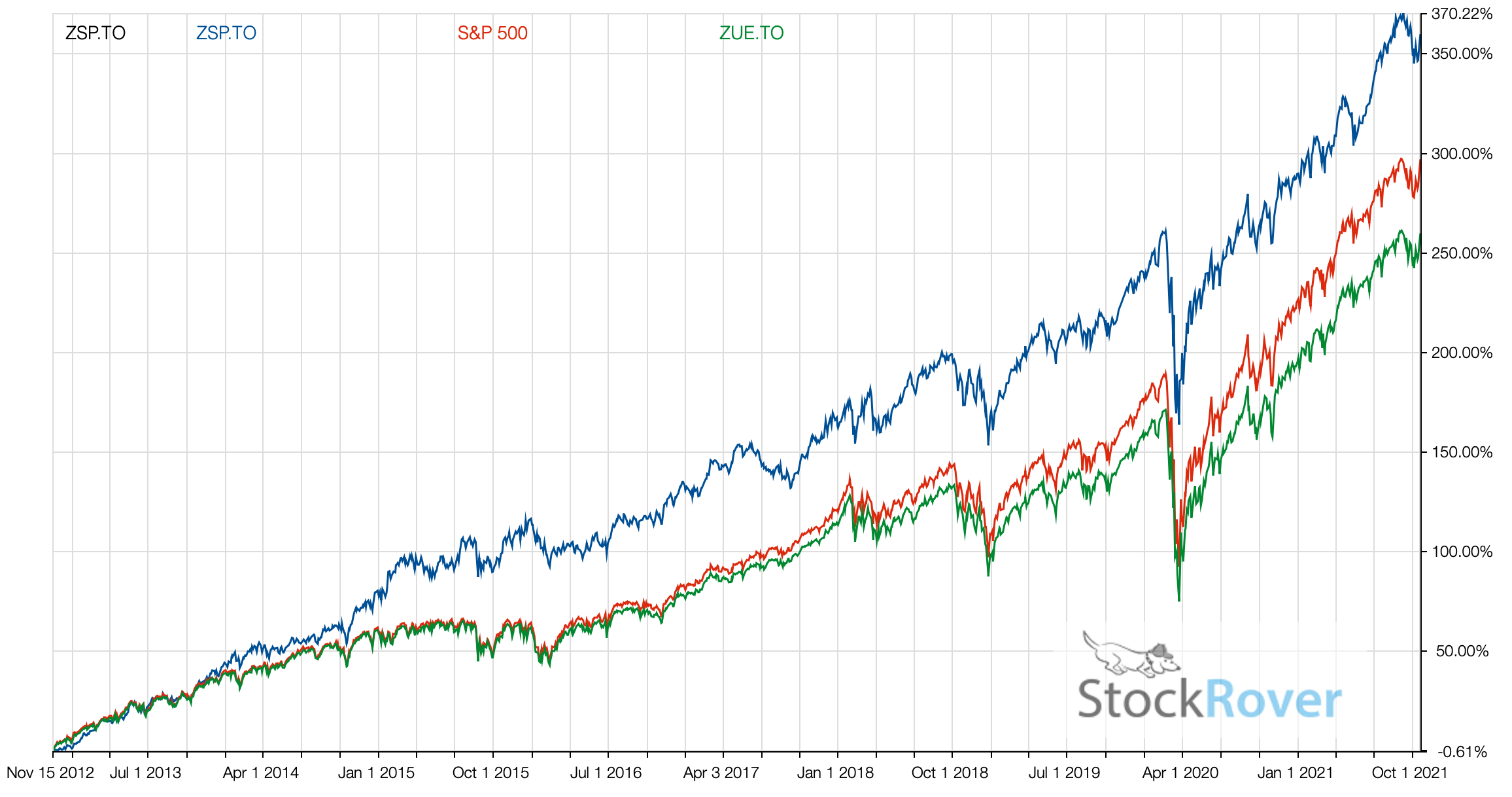 SP500 ETF - ZSP vs ZUE