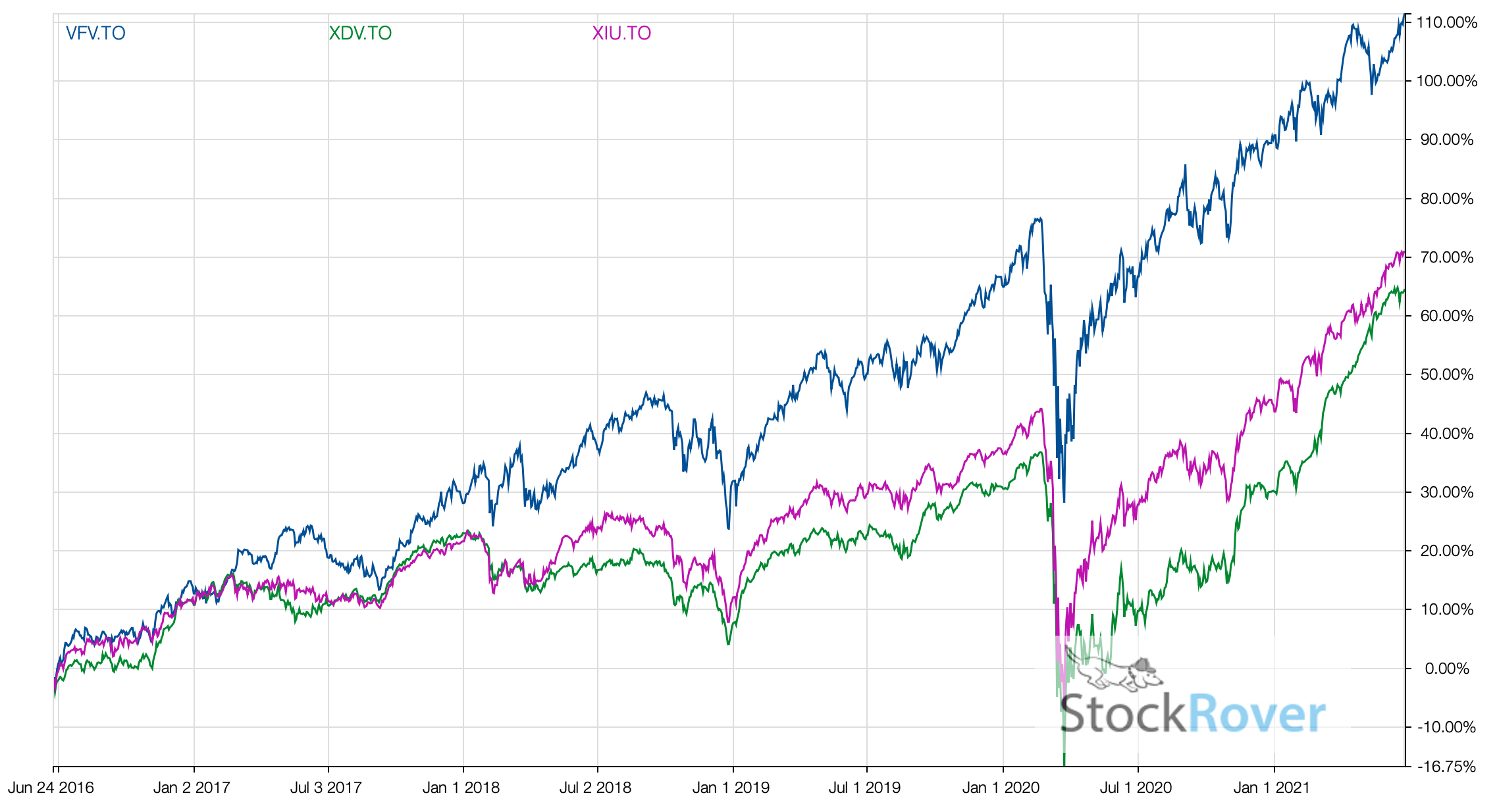 VFV vs XDV vs XIU ETFs