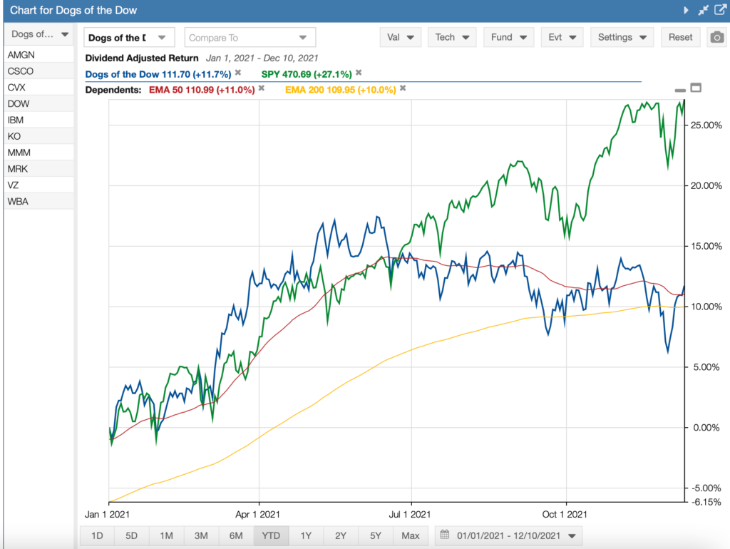 Dogs-of-the-Dow-2021-Performance.png