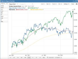 Dogs-of-the-Dow-2021-Performance.png