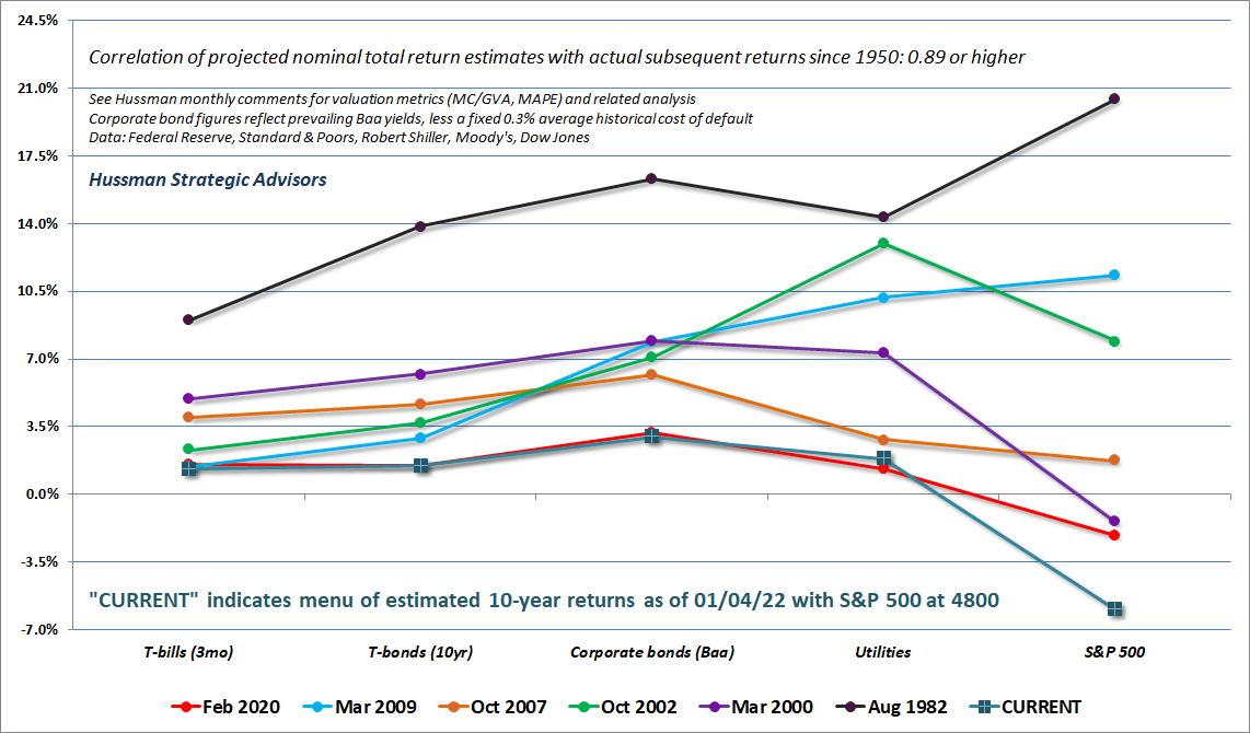 Menu of estimated prospective returns across asset classes (Hussman)