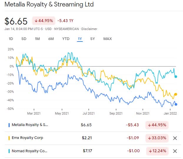 Metalla Royalty compared with Nomad Royalty and EMX Royalty companies