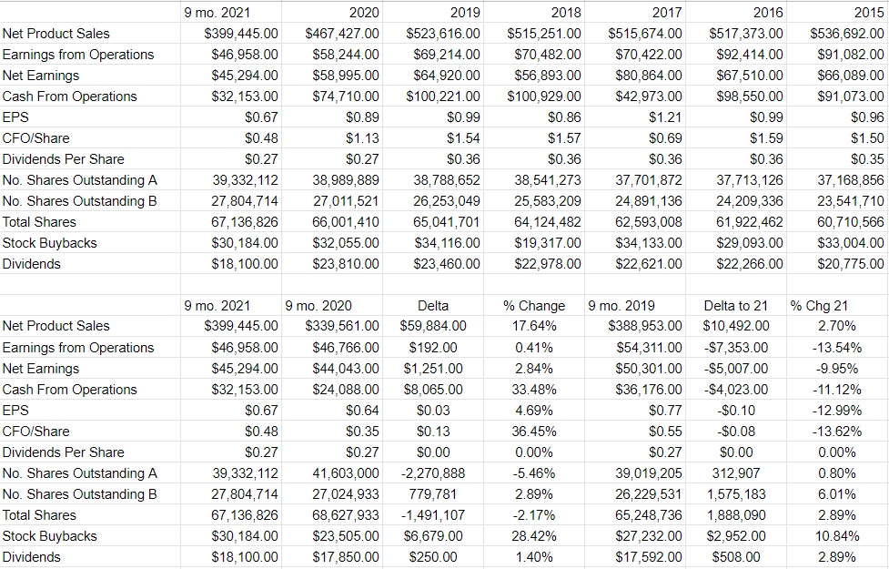 A history of select financial variables at Tootsie Roll from 2015 to present.