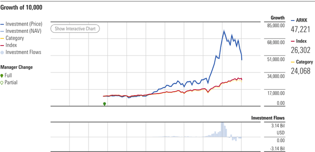 ARK performance