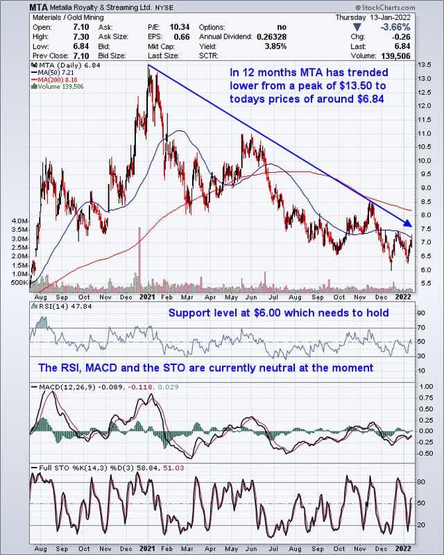 Metalla Chart, technical indicators, moving averages, stock price fluctuations