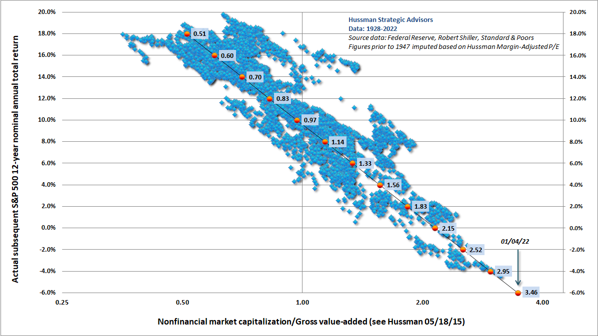 Valuations and subsequent S&P 500 12-year nominal total returns