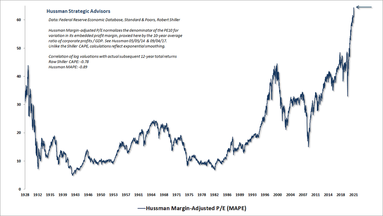 Hussman Margin-Adjusted P/E