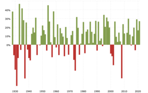 sp-500-historical-annual-returns-2022-01-01-macrotrends.png