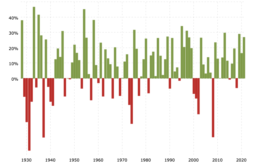 sp-500-historical-annual-returns-2022-01-01-macrotrends.png