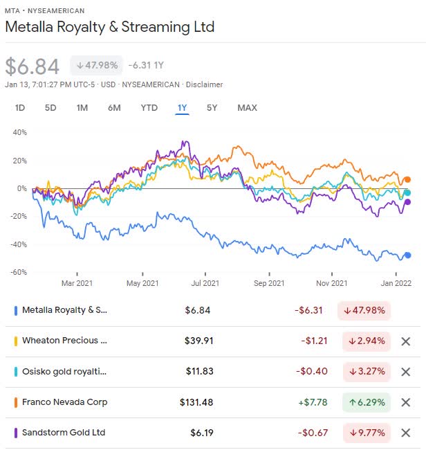 Metalla Compared To other Royalty Companies