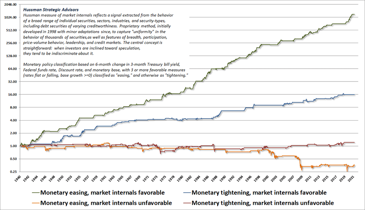 S&P 500 cumulative returns classified by market internals and monetary policy stance (Hussman)