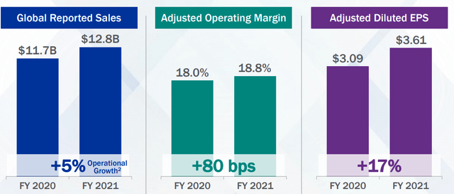 Baxter FY21 Results