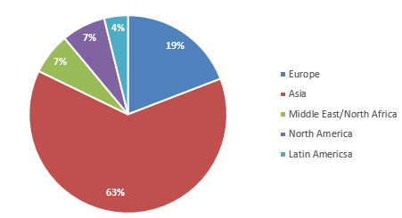 Profit before tax by region Q3 YTD FY12/2021