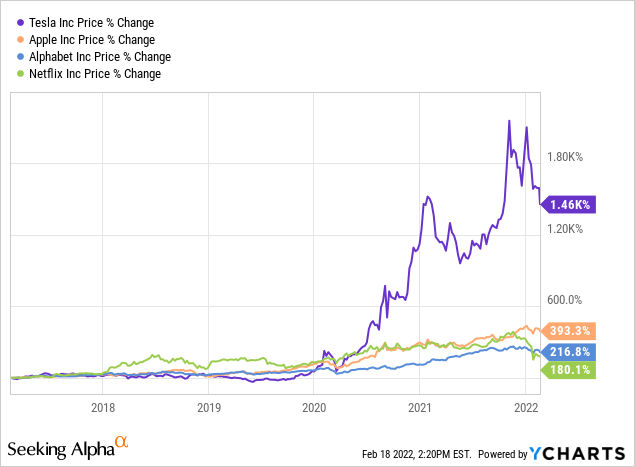 ChargePoint (<a href='https://seekingalpha.com/symbol/CHPT' title='ChargePoint Holdings, Inc.'>CHPT</a>): peer returns comparison” hspace=”6″ vspace=”6″ width=”635″ height=”366″ loading=”lazy”><figcaption>Data by <a href=