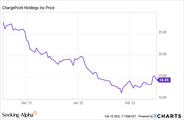 ChargePoint <span class='ticker-hover-wrapper'>(NYSE:<a href='https://seekingalpha.com/symbol/CHPT' title='ChargePoint Holdings, Inc.'>CHPT</a>)</span> historical share price chart” hspace=”6″ vspace=”6″ width=”635″ height=”366″ loading=”lazy”><figcaption>Data by YCharts</figcaption></figure>
<p>What’s next for <span>ChargePoint? Well, I mentioned in my previous CHPT article that more EVs on the road is a positive sign for EV charging station companies.</span></p>
<p>There will be a lot of competition within the EV sector amongst companies like Tesla (NASDAQ:<a href=