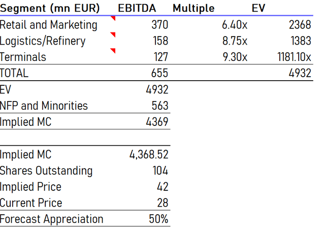 rubis valuation