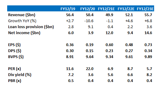 HSBC consensus forecasts