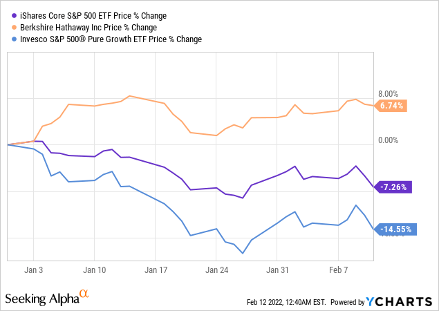 Chart with the YTD price returns of Berkshire Hathaway <span class='ticker-hover-wrapper'>(NYSE:<a href='https://seekingalpha.com/symbol/BRK.B' title='Berkshire Hathaway Inc.'>BRK.B</a>)</span>, a pure value stock, and the S&P 500 ETF <span class='ticker-hover-wrapper'>(NYSEARCA:<a href='https://seekingalpha.com/symbol/IVV' title='iShares Core S&P 500 ETF'>IVV</a>)</span> along with its pure growth portion <span class='ticker-hover-wrapper'>(NYSEARCA:<a href='https://seekingalpha.com/symbol/RPG' title='Invesco S&P 500 Pure Growth ETF'>RPG</a>)</span> ” hspace=”6″ vspace=”6″ width=”635″ height=”366″ loading=”lazy”><figcaption>Data by YCharts</figcaption></figure>
<p>Today, we will be taking a closer look at the <strong>Vanguard U.S. Value Factor ETF</strong> (<a href=