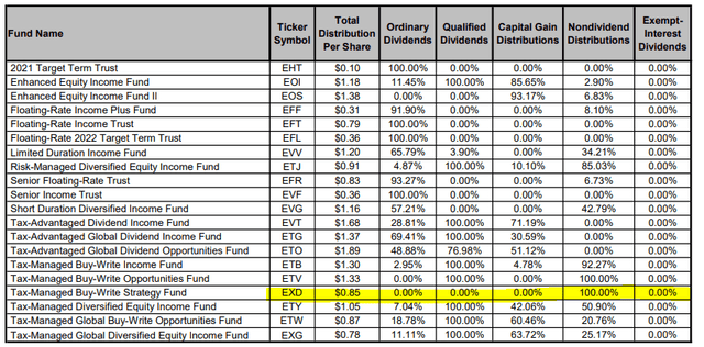 EV Tax Breakdown