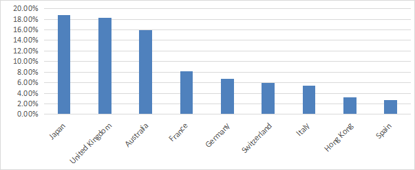 bar chart of the heaviest countries in DTH