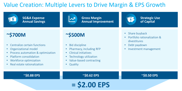 Centene Capital use