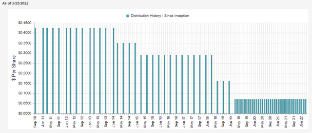 EXD Distribution History