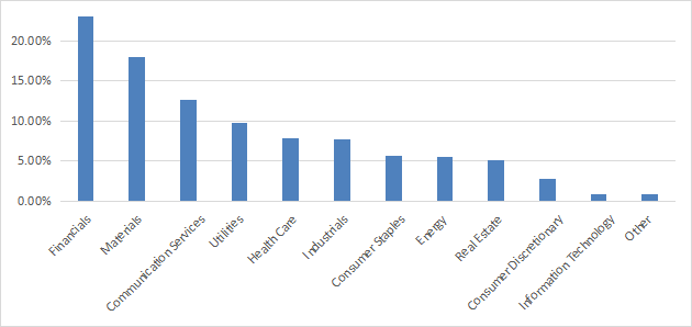 bar chart of the heaviest sectors in DTH