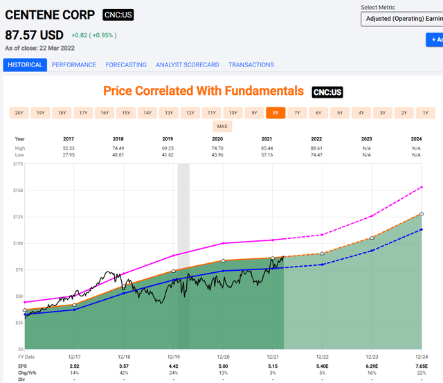 Centene Share Price