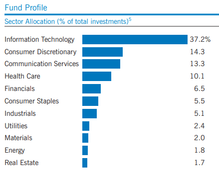 EXD Sector Exposure