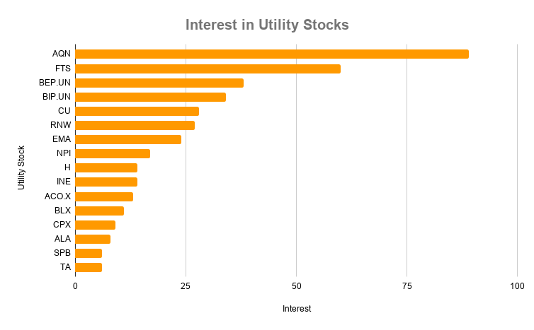 Interest in Utility Stocks