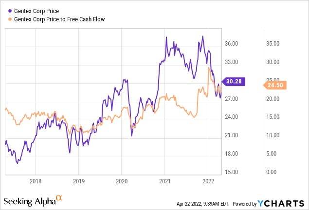 Gentex price and price to free cash flow 