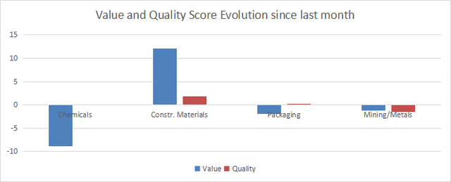 Score variations