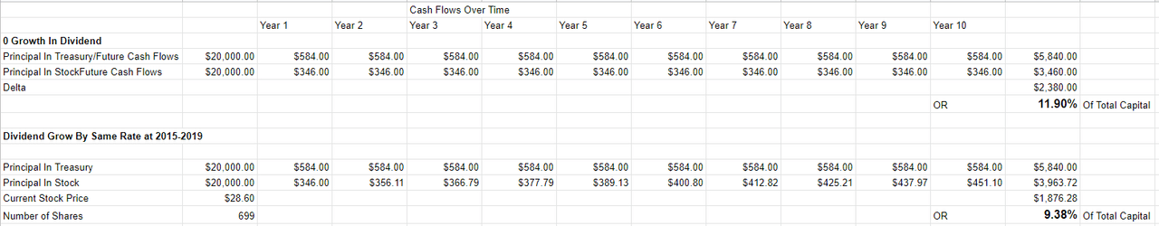 A comparison of the cash flows from 10 year treasury notes and Gentex dividends in "no growth" and "historical growth" environments.