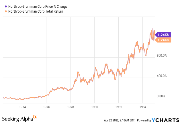 Northrop Grumman price % change and total return 