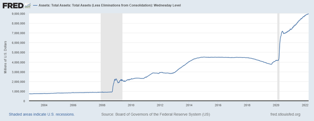 Chart of Fed Assets