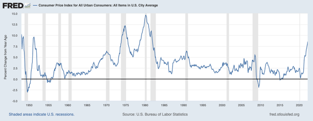 US CPI