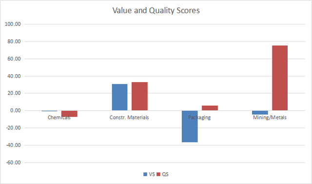 Value and quality in materials