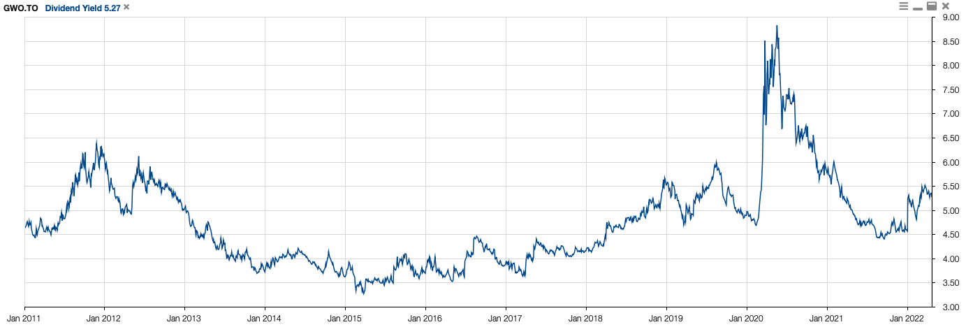 GWO Yield History