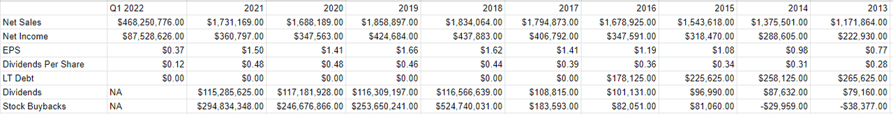 A financial history of Gentex from 2013 to the present.