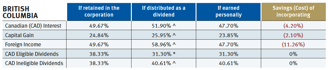 BC Corporate Tax Rate