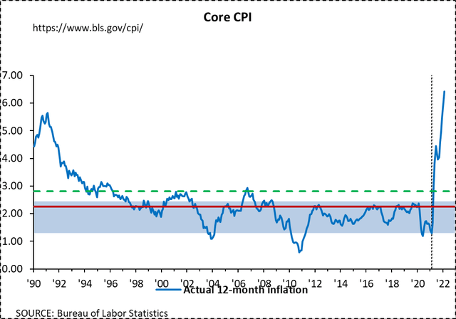 Chart of CPI