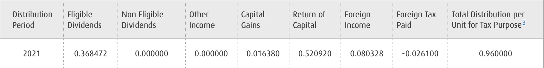 BMO ZWU Distribution Details 2021