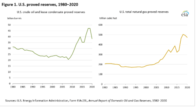 proved reserves