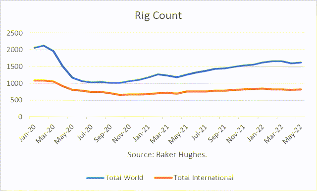 rig count