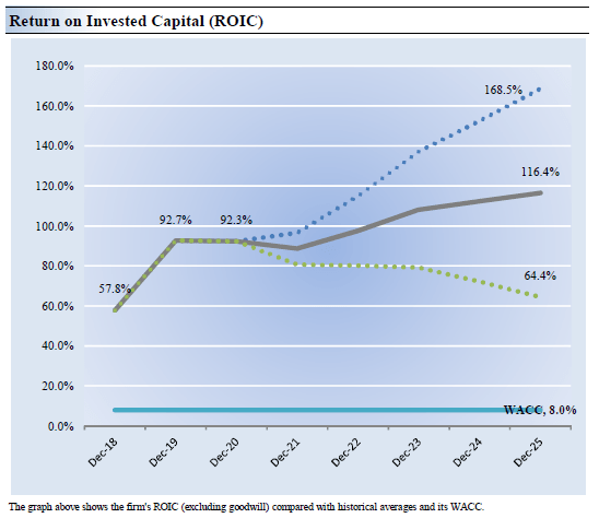 Return on Invested Capital