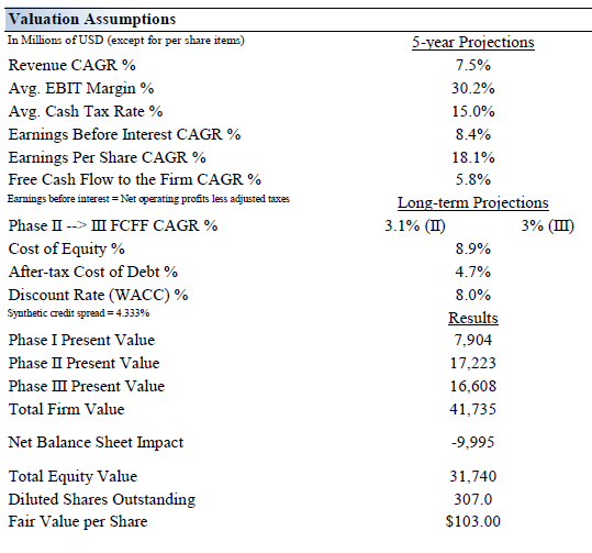 Valuation Assumption